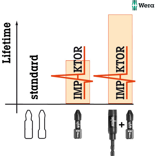 Schrauber-Bit IMPAKTOR 1/4"PH3 (105503)